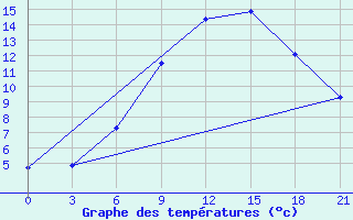 Courbe de tempratures pour Trubcevsk