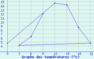 Courbe de tempratures pour Komrat