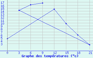 Courbe de tempratures pour Uliastai