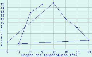 Courbe de tempratures pour El