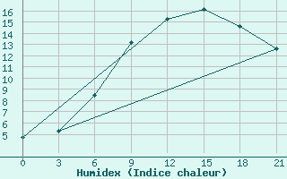 Courbe de l'humidex pour Pugacev