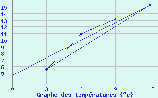 Courbe de tempratures pour Kasira