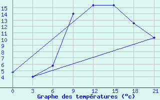 Courbe de tempratures pour Roslavl