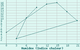 Courbe de l'humidex pour Borisov