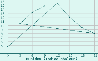 Courbe de l'humidex pour Stepnogorsk