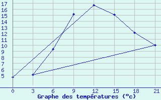 Courbe de tempratures pour Sumy