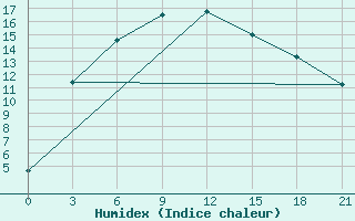 Courbe de l'humidex pour Bishkek