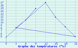 Courbe de tempratures pour Raznavolok