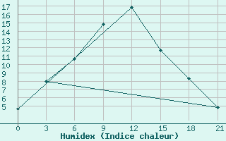 Courbe de l'humidex pour Raznavolok