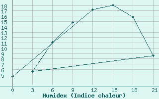 Courbe de l'humidex pour Gdov