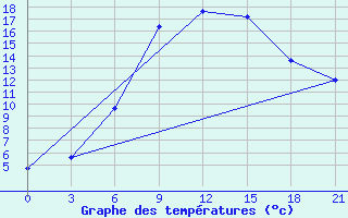 Courbe de tempratures pour Tula