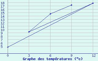 Courbe de tempratures pour Semonaiha