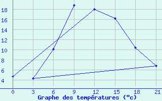 Courbe de tempratures pour Sumy