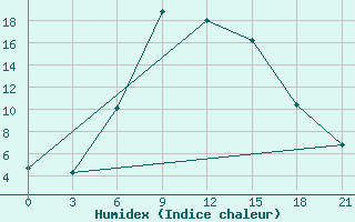 Courbe de l'humidex pour Sumy