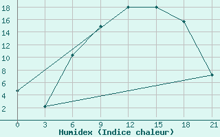 Courbe de l'humidex pour Lazdijai