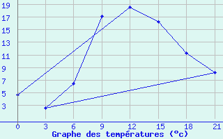 Courbe de tempratures pour Aspindza