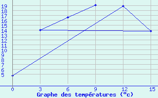 Courbe de tempratures pour Mariinsk