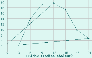 Courbe de l'humidex pour Vetluga