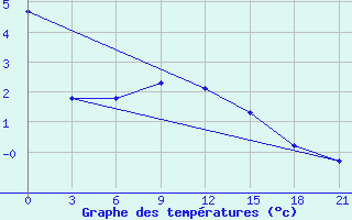 Courbe de tempratures pour Elec