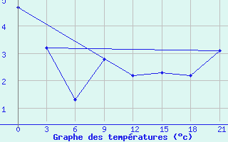 Courbe de tempratures pour Mariupol