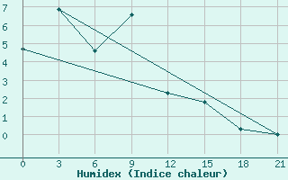 Courbe de l'humidex pour Ust-Bisyaga Mamakan