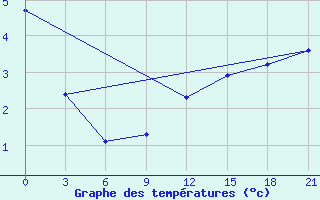 Courbe de tempratures pour Polock