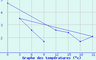 Courbe de tempratures pour De Bilt (PB)