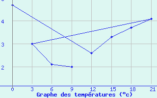 Courbe de tempratures pour Ersov