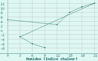 Courbe de l'humidex pour Lac Benoit