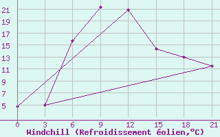 Courbe du refroidissement olien pour Krasnoufimsk