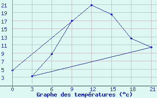 Courbe de tempratures pour Serrai