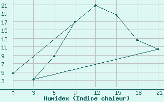 Courbe de l'humidex pour Serrai