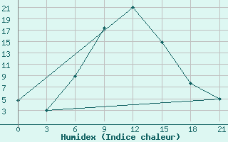 Courbe de l'humidex pour Gorodovikovsk