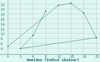 Courbe de l'humidex pour Lovozero