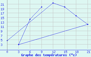 Courbe de tempratures pour Bravicea