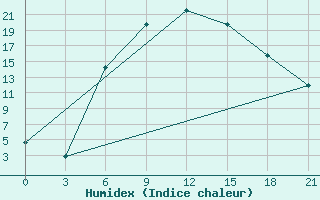 Courbe de l'humidex pour Bravicea