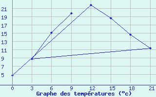 Courbe de tempratures pour Aul