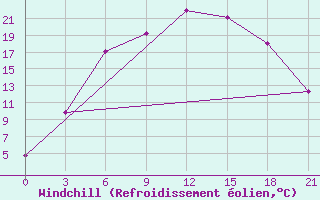 Courbe du refroidissement olien pour Lodejnoe Pole