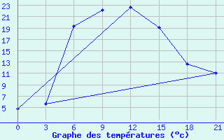 Courbe de tempratures pour Sarab