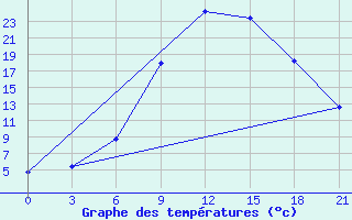 Courbe de tempratures pour Sakun