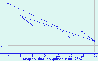 Courbe de tempratures pour Lida