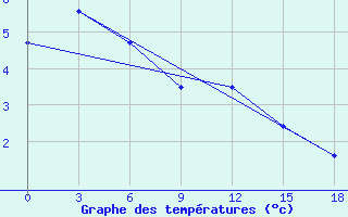 Courbe de tempratures pour Ozernaja