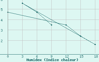 Courbe de l'humidex pour Ozernaja