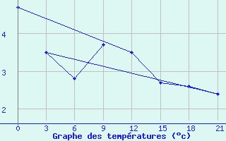 Courbe de tempratures pour Millerovo