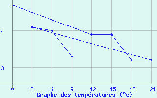 Courbe de tempratures pour Krestcy