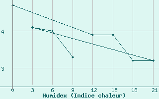 Courbe de l'humidex pour Krestcy