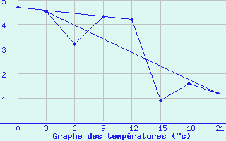 Courbe de tempratures pour Abramovskij Majak