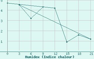 Courbe de l'humidex pour Abramovskij Majak