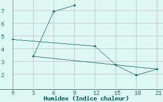 Courbe de l'humidex pour Pjalica