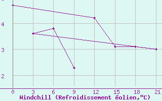 Courbe du refroidissement olien pour Sortland